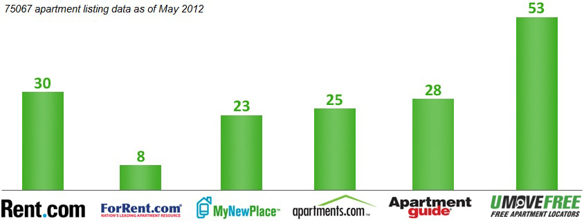 Zipcode listing comparison